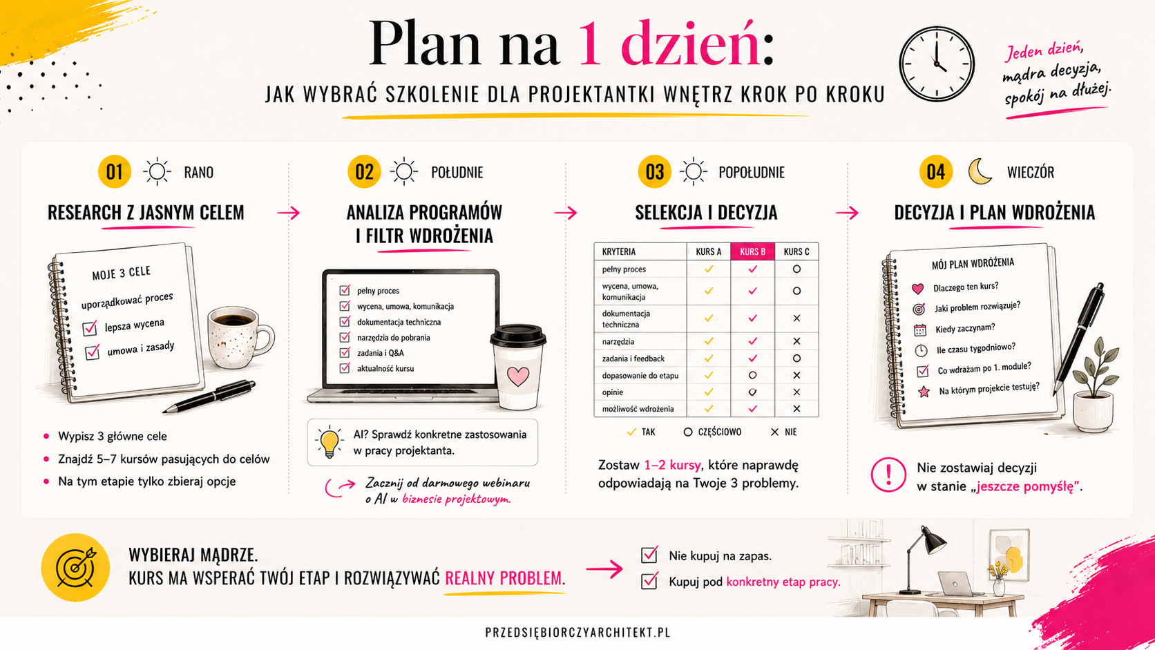 Szkolenie dla projektantów wnętrz plan na 1 dzień infografika