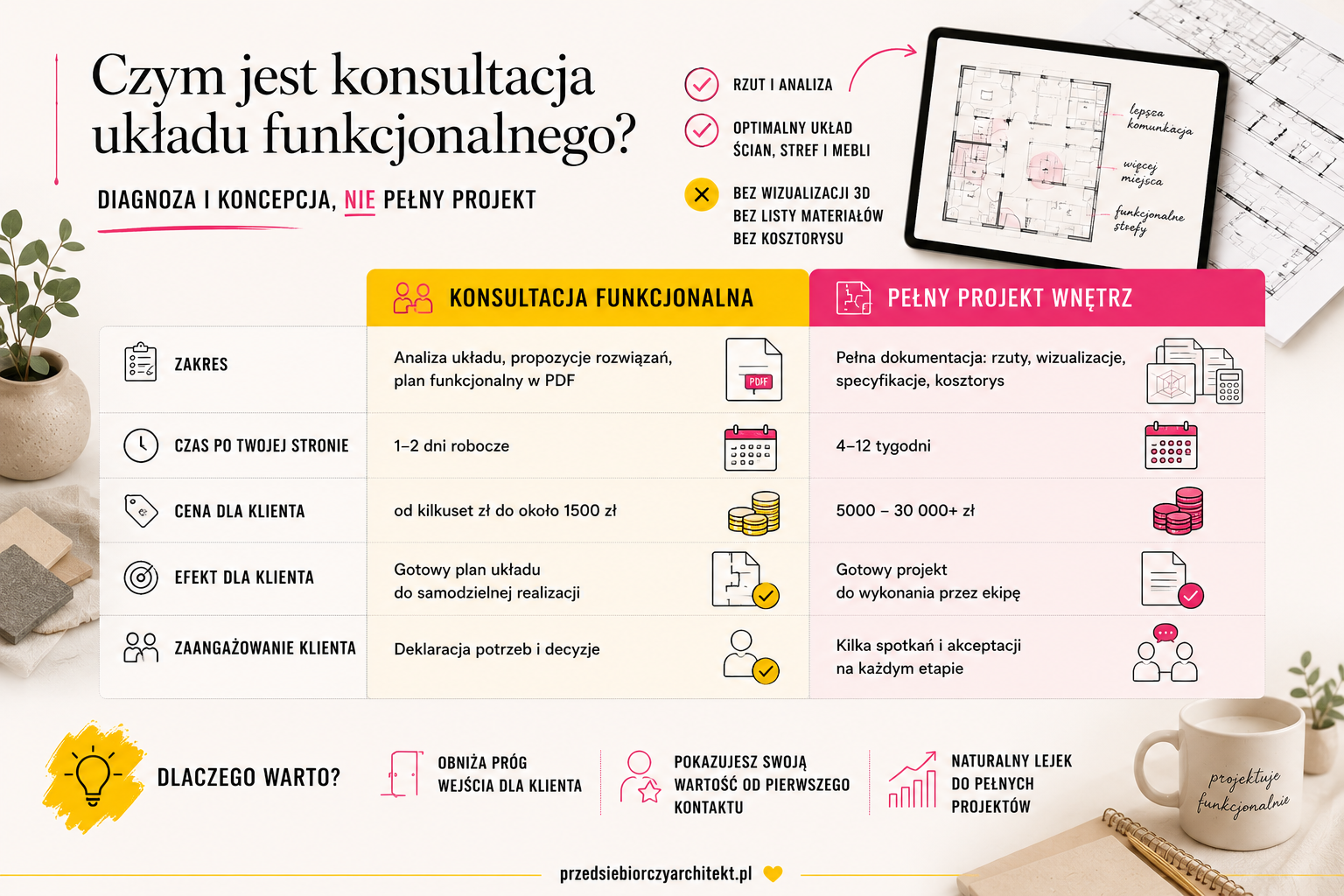 Konsultacja układu funkcjonalnego mieszkania: gdzie zamówić, jak wygląda i jak wybrać dobrego architekta wnętrz czym jest